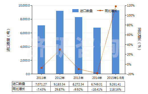 2011-2015年9月中國鄰苯二酚(HS29072910)進(jìn)口量及增速統(tǒng)計